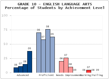 GRADE 10 - ENGLISH LANGUAGE ARTS - Percentage of Students by Achievement Level by level