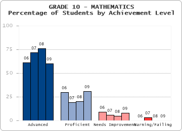 GRADE 10 - MATHEMATICS - Percentage of Students by Achievement Level by level