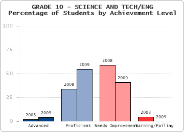 GRADE 10 - SCIENCE AND TECH/ENG - Percentage of Students by Achievement Level by level