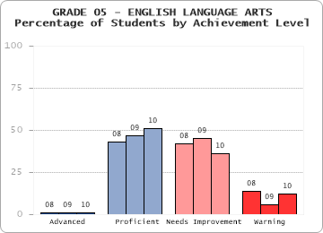 GRADE 05 - ENGLISH LANGUAGE ARTS - Percentage of Students by Achievement Level by level