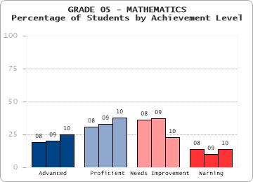 GRADE 05 - MATHEMATICS - Percentage of Students by Achievement Level by level