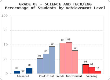 GRADE 05 - SCIENCE AND TECH/ENG - Percentage of Students by Achievement Level by level