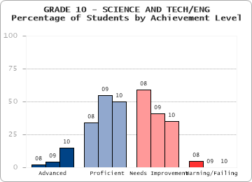 GRADE 10 - SCIENCE AND TECH/ENG - Percentage of Students by Achievement Level by level