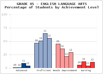 GRADE 05 - ENGLISH LANGUAGE ARTS - Percentage of Students by Achievement Level by level
