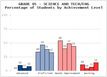 GRADE 05 - SCIENCE AND TECH/ENG - Percentage of Students by Achievement Level by level