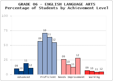 GRADE 06 - ENGLISH LANGUAGE ARTS - Percentage of Students by Achievement Level by level