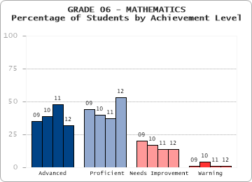 GRADE 06 - MATHEMATICS - Percentage of Students by Achievement Level by level