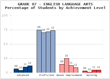 GRADE 07 - ENGLISH LANGUAGE ARTS - Percentage of Students by Achievement Level by level