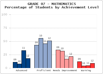 GRADE 07 - MATHEMATICS - Percentage of Students by Achievement Level by level