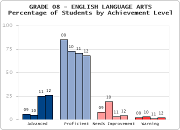 GRADE 08 - ENGLISH LANGUAGE ARTS - Percentage of Students by Achievement Level by level