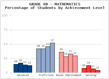 GRADE 08 - MATHEMATICS - Percentage of Students by Achievement Level by level