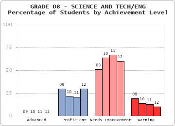 GRADE 08 - SCIENCE AND TECH/ENG - Percentage of Students by Achievement Level by level
