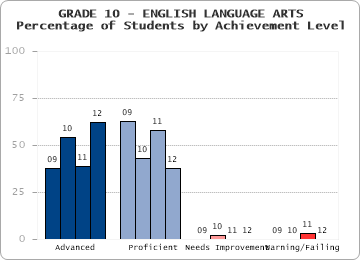 GRADE 10 - ENGLISH LANGUAGE ARTS - Percentage of Students by Achievement Level by level