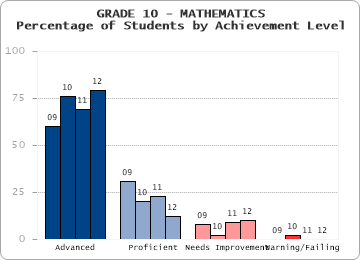 GRADE 10 - MATHEMATICS - Percentage of Students by Achievement Level by level