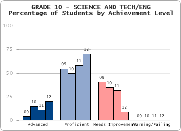 GRADE 10 - SCIENCE AND TECH/ENG - Percentage of Students by Achievement Level by level
