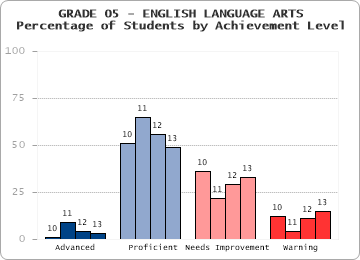 GRADE 05 - ENGLISH LANGUAGE ARTS - Percentage of Students by Achievement Level by level