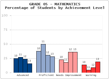 GRADE 05 - MATHEMATICS - Percentage of Students by Achievement Level by level