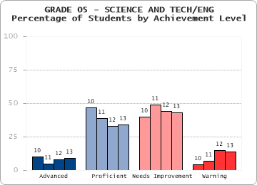GRADE 05 - SCIENCE AND TECH/ENG - Percentage of Students by Achievement Level by level
