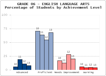 GRADE 06 - ENGLISH LANGUAGE ARTS - Percentage of Students by Achievement Level by level