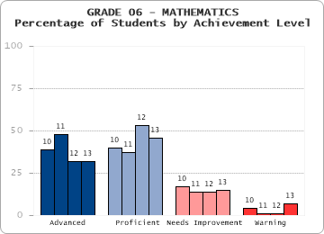 GRADE 06 - MATHEMATICS - Percentage of Students by Achievement Level by level
