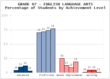 GRADE 07 - ENGLISH LANGUAGE ARTS - Percentage of Students by Achievement Level by level