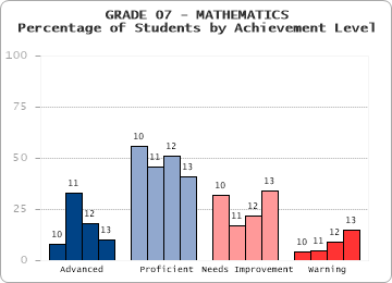 GRADE 07 - MATHEMATICS - Percentage of Students by Achievement Level by level