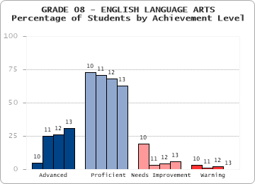 GRADE 08 - ENGLISH LANGUAGE ARTS - Percentage of Students by Achievement Level by level