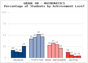 GRADE 08 - MATHEMATICS - Percentage of Students by Achievement Level by level