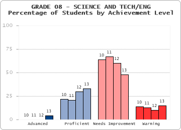 GRADE 08 - SCIENCE AND TECH/ENG - Percentage of Students by Achievement Level by level