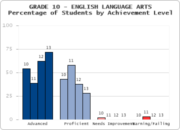GRADE 10 - ENGLISH LANGUAGE ARTS - Percentage of Students by Achievement Level by level