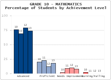 GRADE 10 - MATHEMATICS - Percentage of Students by Achievement Level by level