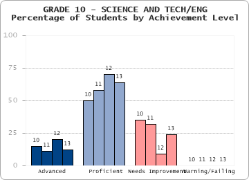 GRADE 10 - SCIENCE AND TECH/ENG - Percentage of Students by Achievement Level by level