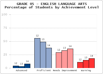 GRADE 05 - ENGLISH LANGUAGE ARTS - Percentage of Students by Achievement Level by level
