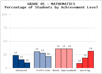 GRADE 05 - MATHEMATICS - Percentage of Students by Achievement Level by level