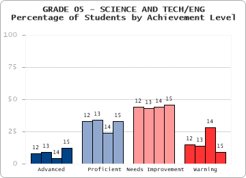 GRADE 05 - SCIENCE AND TECH/ENG - Percentage of Students by Achievement Level by level