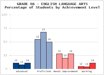 GRADE 06 - ENGLISH LANGUAGE ARTS - Percentage of Students by Achievement Level by level