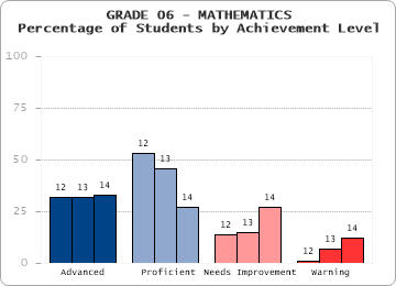 GRADE 06 - MATHEMATICS - Percentage of Students by Achievement Level by level