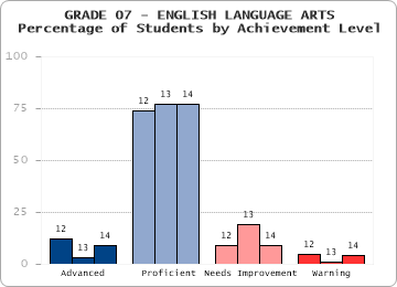 GRADE 07 - ENGLISH LANGUAGE ARTS - Percentage of Students by Achievement Level by level