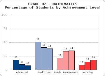 GRADE 07 - MATHEMATICS - Percentage of Students by Achievement Level by level