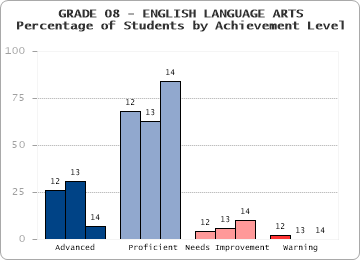 GRADE 08 - ENGLISH LANGUAGE ARTS - Percentage of Students by Achievement Level by level