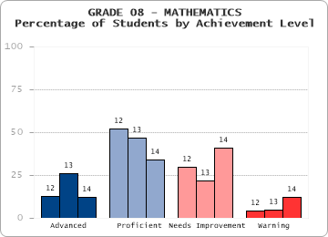 GRADE 08 - MATHEMATICS - Percentage of Students by Achievement Level by level