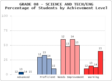 GRADE 08 - SCIENCE AND TECH/ENG - Percentage of Students by Achievement Level by level