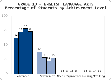 GRADE 10 - ENGLISH LANGUAGE ARTS - Percentage of Students by Achievement Level by level
