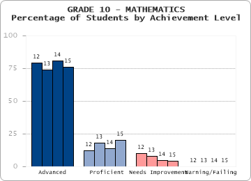 GRADE 10 - MATHEMATICS - Percentage of Students by Achievement Level by level