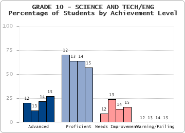 GRADE 10 - SCIENCE AND TECH/ENG - Percentage of Students by Achievement Level by level
