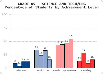 GRADE 05 - SCIENCE AND TECH/ENG - Percentage of Students by Achievement Level by level