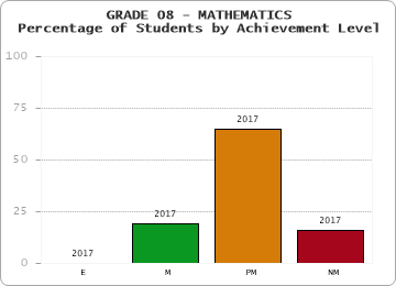 GRADE 08 - MATHEMATICS - Percentage of Students by Achievement Level by year