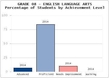 GRADE 08 - ENGLISH LANGUAGE ARTS - Percentage of Students by Achievement Level by level