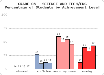 GRADE 08 - SCIENCE AND TECH/ENG - Percentage of Students by Achievement Level by level