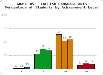 GRADE 05 - ENGLISH LANGUAGE ARTS - Percentage of Students by Achievement Level by year
